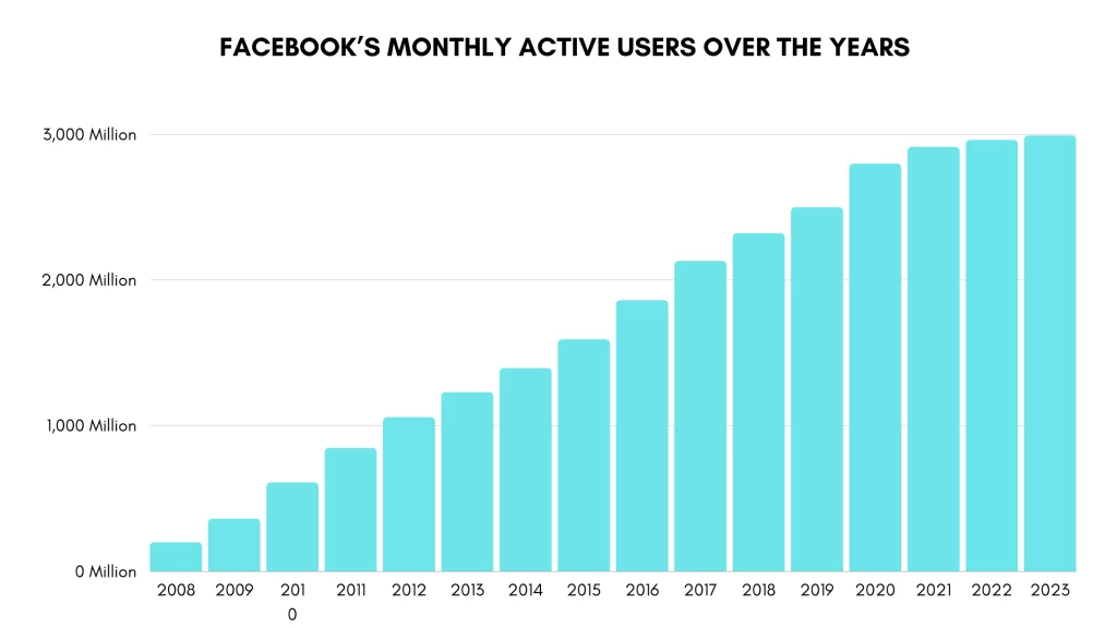 The Power of Facebook: 3 Billion Monthly Active Users 1