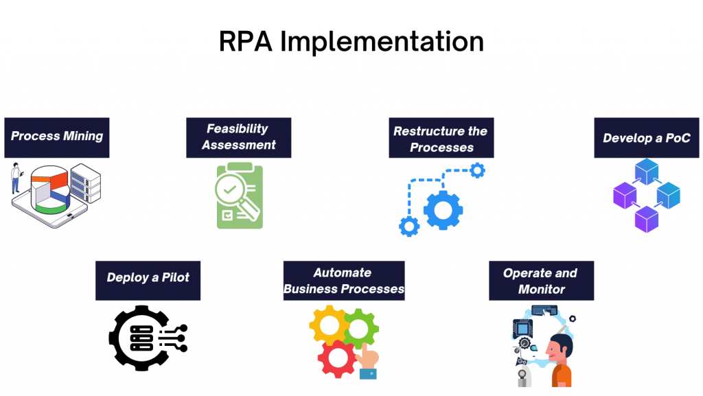 Read more about the article Implementing RPA and Process Automation